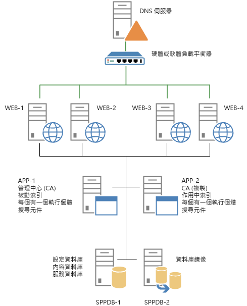 顯示修補案例的伺服器陣列拓撲範例