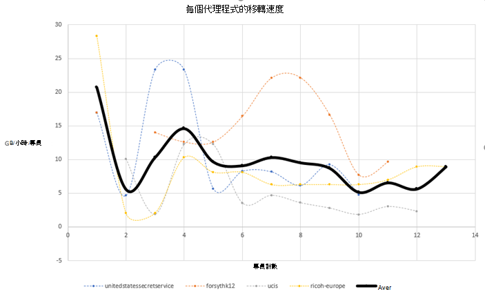 檔案共用 gb 效能