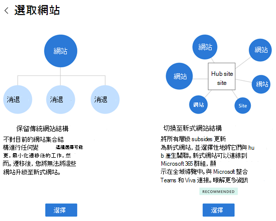 選擇您的網站結構 