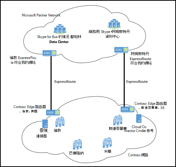 ExpressRoute 雲端連接器二。