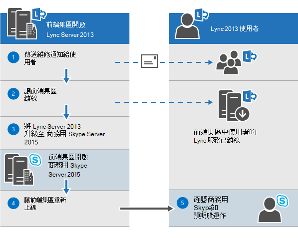 Lync 2013 讓 Skype 使用者離線。