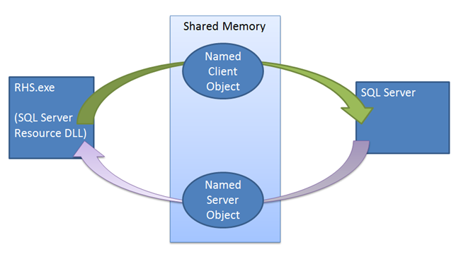 顯示資源健康狀態 DLL 與 SQL Server 之間的通訊的圖表。