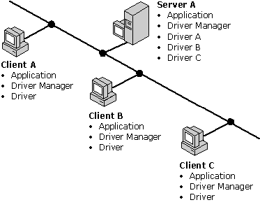 Architecture of ODBC drivers on a server