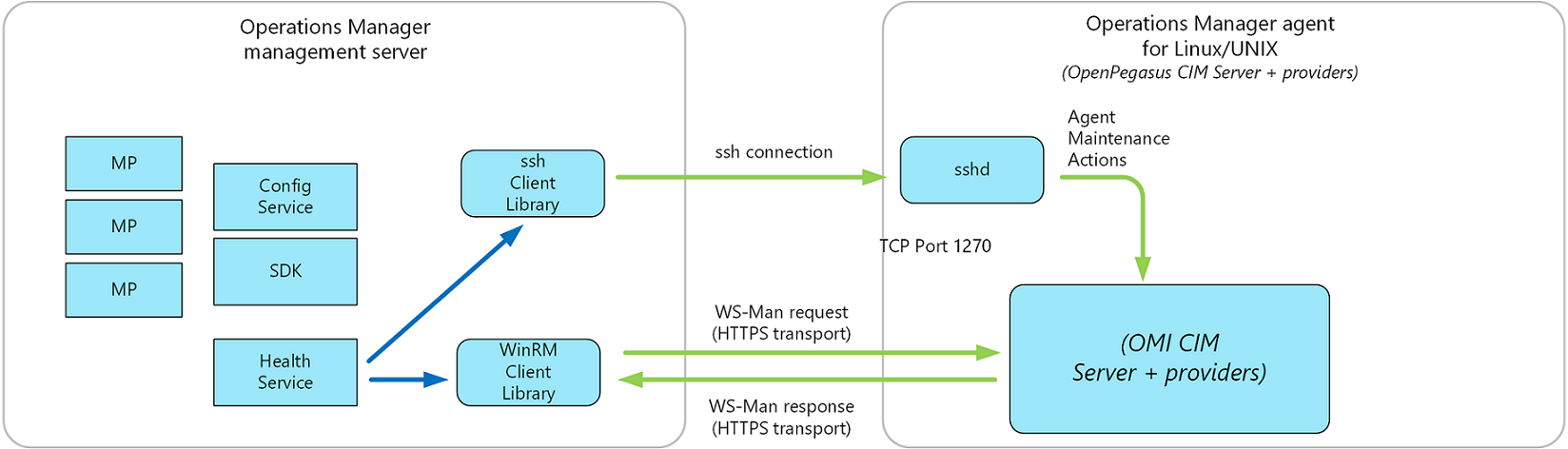 Operations Manager UNIX/Linux 代理程式的更新軟體架構圖表。