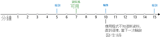 此圖顯示時間軸和輪詢觸發程序，其每隔五分鐘就會檢查一次是否有新資料。新資料會在七分鐘後變成可用。直到下一次輪詢 (發生在 10 分鐘) 後，應用程式才會注意到新資料。