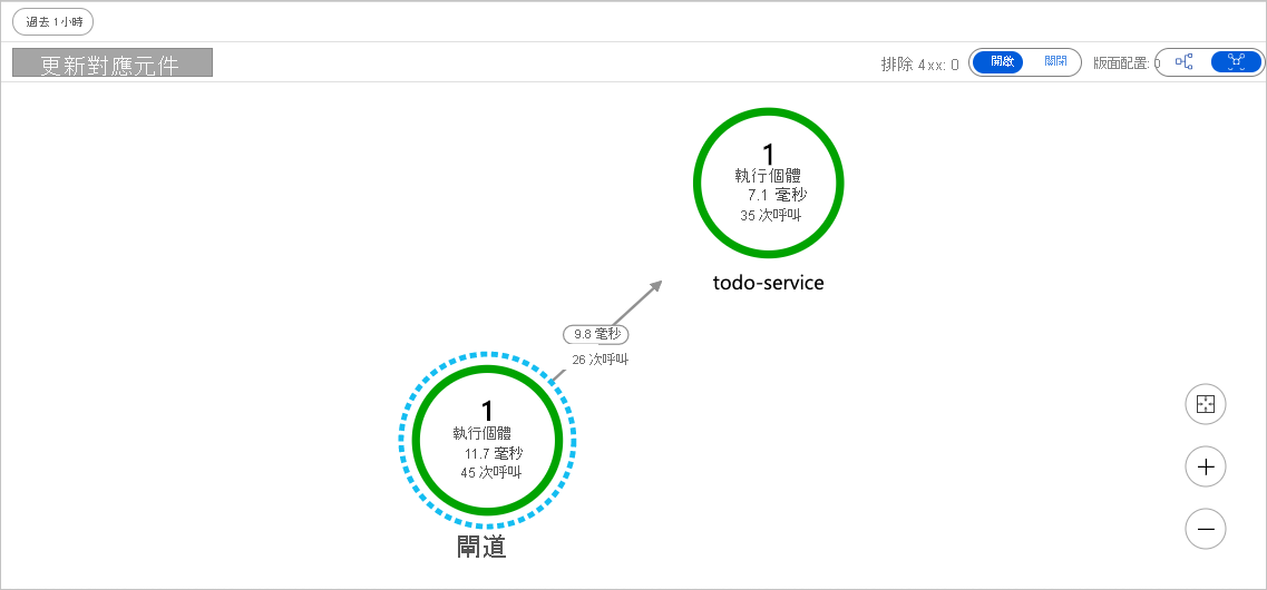 顯示分散式追蹤的圖表。