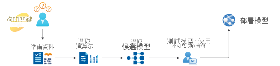 以圖形呈現建立機器學習模型流程的六個步驟。