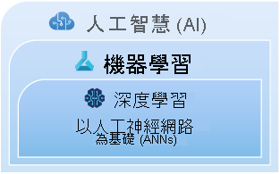 以圖形表達 AI、機器學習和深度學習之間的巢狀關聯。