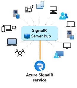 此圖顯示使用 Azure SignalR Service。