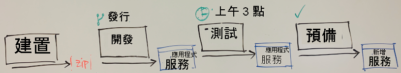 Diagram where the whiteboard shows the Build, Dev, Test, and Staging stages. Changes move from Test to Staging only after approval.