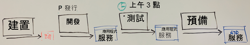 Diagram where the whiteboard is showing the Build, Dev, Test, and Staging stages. The Staging stage deploys the build to Azure App Service.