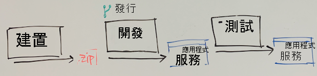 Diagram that shows the whiteboard illustrating build, dev and test stages. The Test stage deploys the build to Azure App Service.