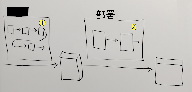 Diagram that shows a hand-drawn illustration of a deployment pipeline that contains two stages, Build and Deploy.