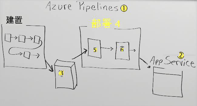 Diagram that shows a hand-drawn illustration of a deployment pipeline that contains two stages. The deployment stage deploys the artifact to App Service.