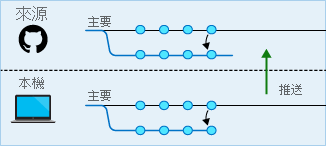 將合併認可推送至遠端存放庫的圖表。