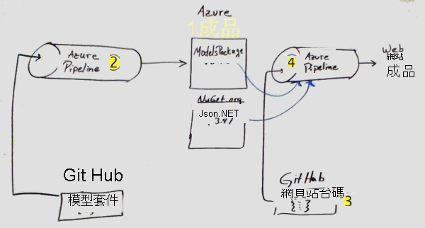 Illustration of a whiteboard diagram showing the steps to create and use a package.