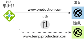 Diagram of a load balancer distributing traffic in a blue-green deployment.