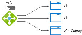 Diagram of a load balancer sending traffic to a canary version.