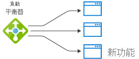 Diagram of a load balancer sending traffic to the new feature.