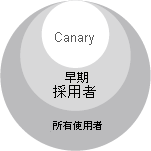 Diagram of a progression of larger groups.