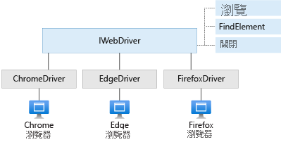 IWebDriver 介面、其方法和具體類別。