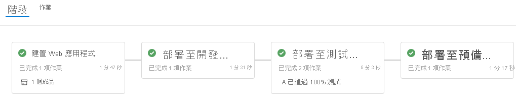 Azure Pipelines 的螢幕擷取畫面，顯示已完成的階段。