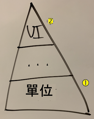 顯示測試金字塔的圖表。此金字塔顯示標上圖說文字 1 的單元測試層，而 UI 層測試則標上圖說文字 2。