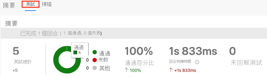 Azure Pipelines 的螢幕擷取畫面，其中顯示共包含 5 個測試回合和 100% 通過的 [測試] 索引標籤。