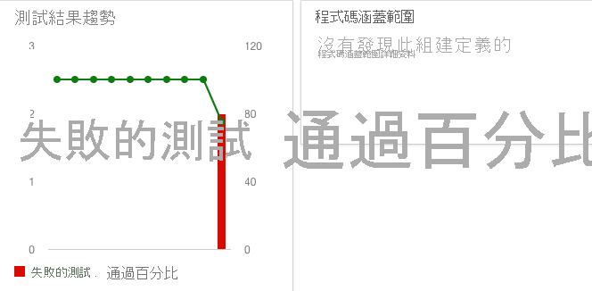 Azure DevOps 儀表板趨勢圖小工具的螢幕擷取畫面，其中顯示上一個測試回合中的兩個失敗測試。