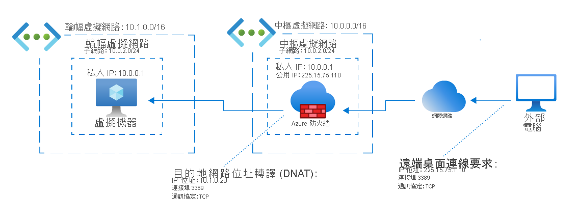 要求與虛擬機器連線的外部電腦網路圖。其會顯示 Azure 防火牆，將其公用 IP 位址轉譯為虛擬機器的私人 IP 位址。