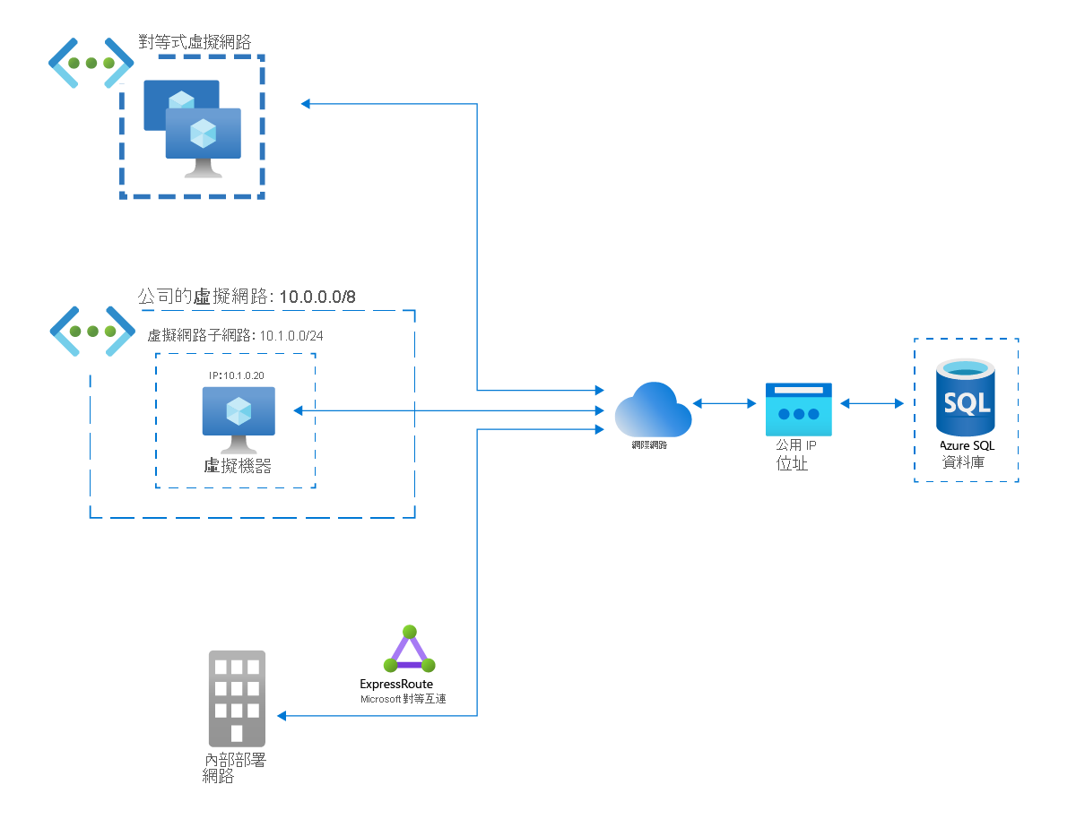 Azure 虛擬網路、Azure 對等互連虛擬網路，以及內部部署網路透過網際網路存取 Azure SQL 資料庫的網路圖。