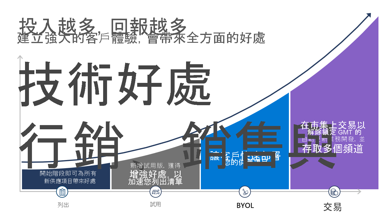 此圖表顯示透過供應項目類型所代表的投資來提高 Marketplace Rewards 權益的概觀。