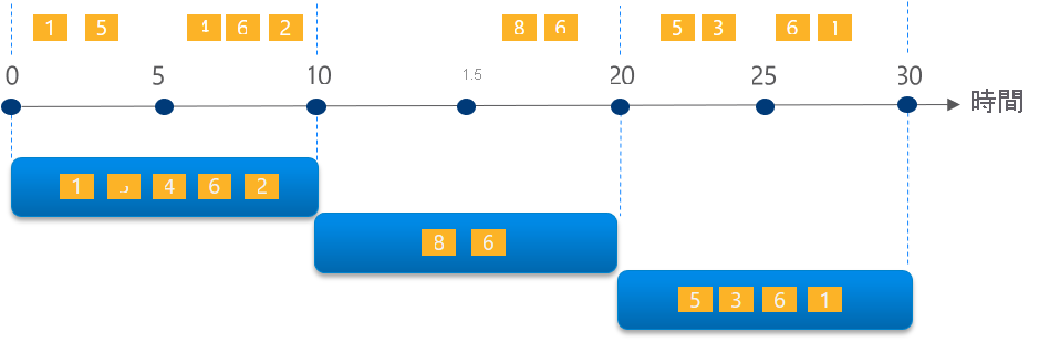 A diagram illustrating a stream with a series of events mapped into 1-minute tumbling windows.