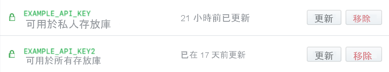 顯示存取原則的加密袐密範例。