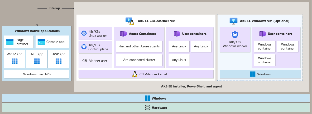 此圖顯示 AKS 邊緣程式集與 Windows 應用程式的互通性。