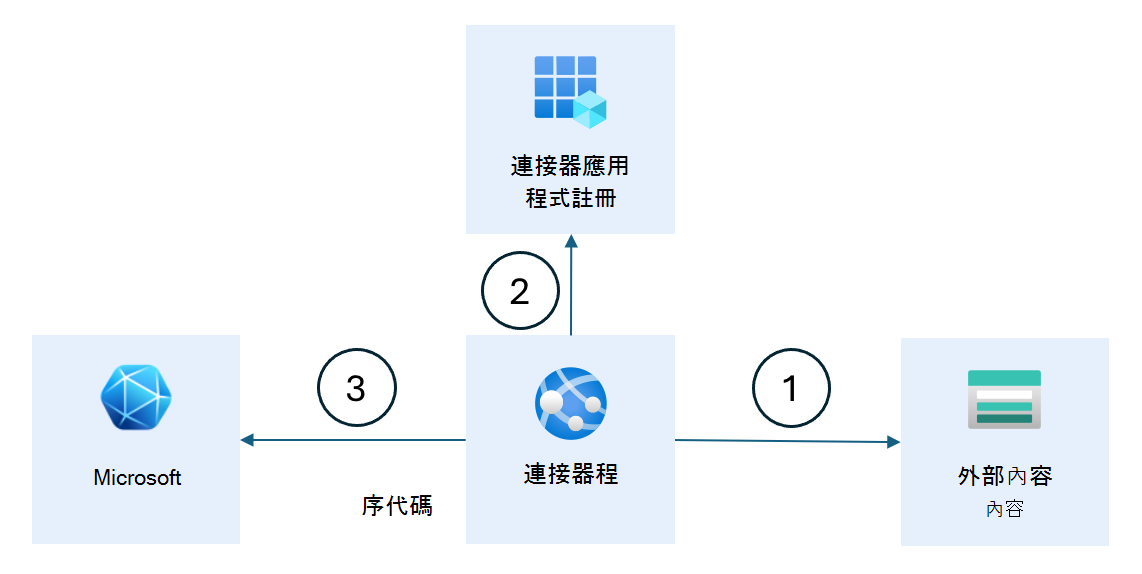 顯示 Microsoft Graph 連接器概念性運作的圖表。