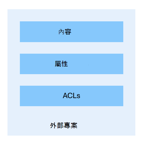 外部項目的結構圖表。