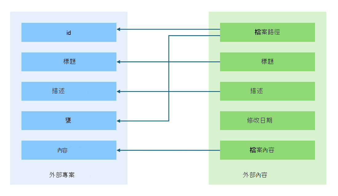 說明將屬性從外部內容對應至外部項目的架構。