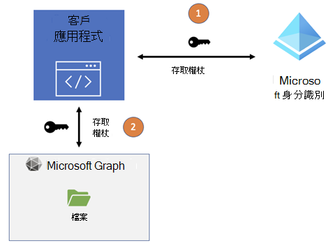 顯示 Microsoft Entra ID 與 Microsoft Graph 之間應用程式存取令牌流程的螢幕快照。