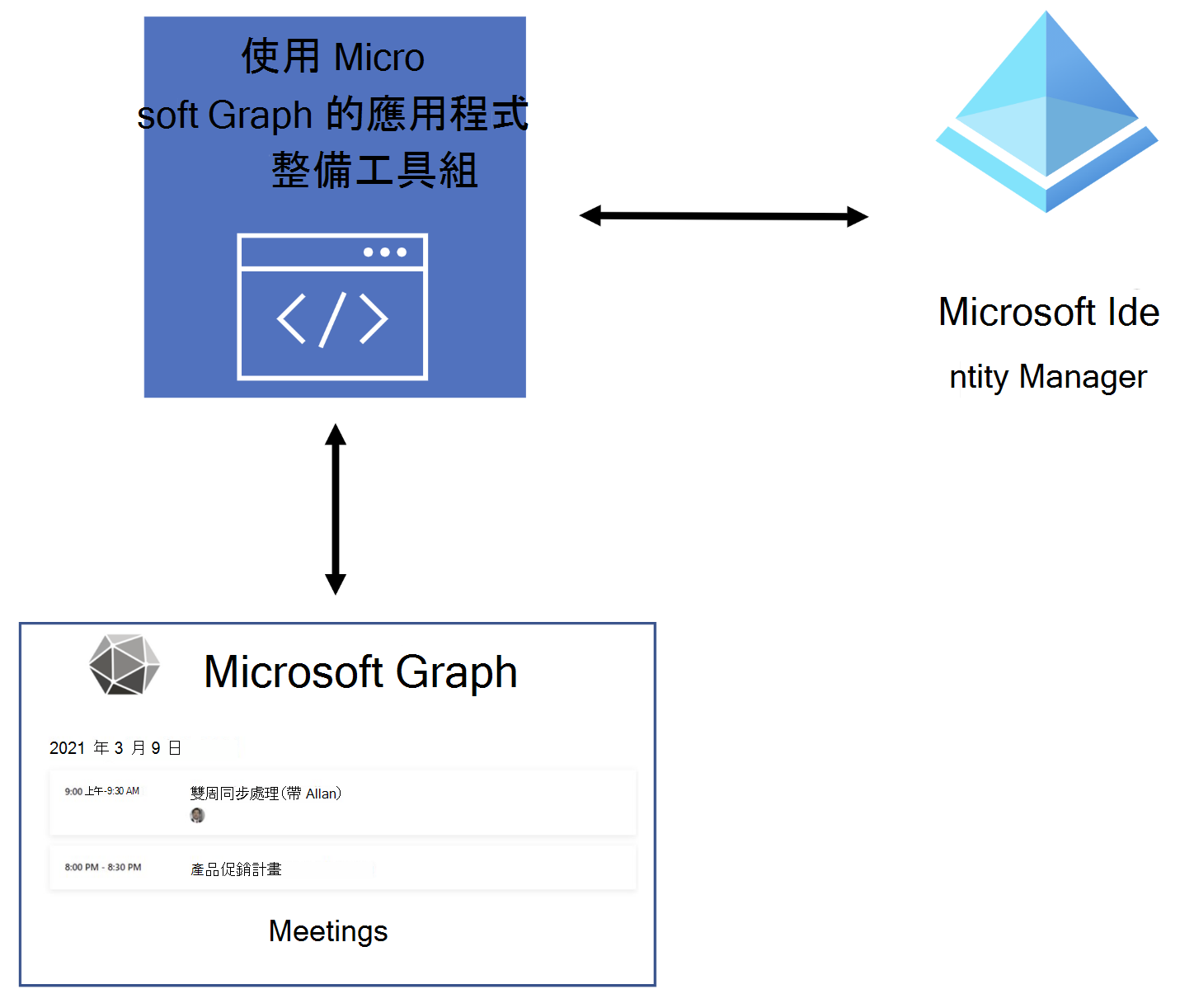 說明範例解決方案運作方式的圖表。