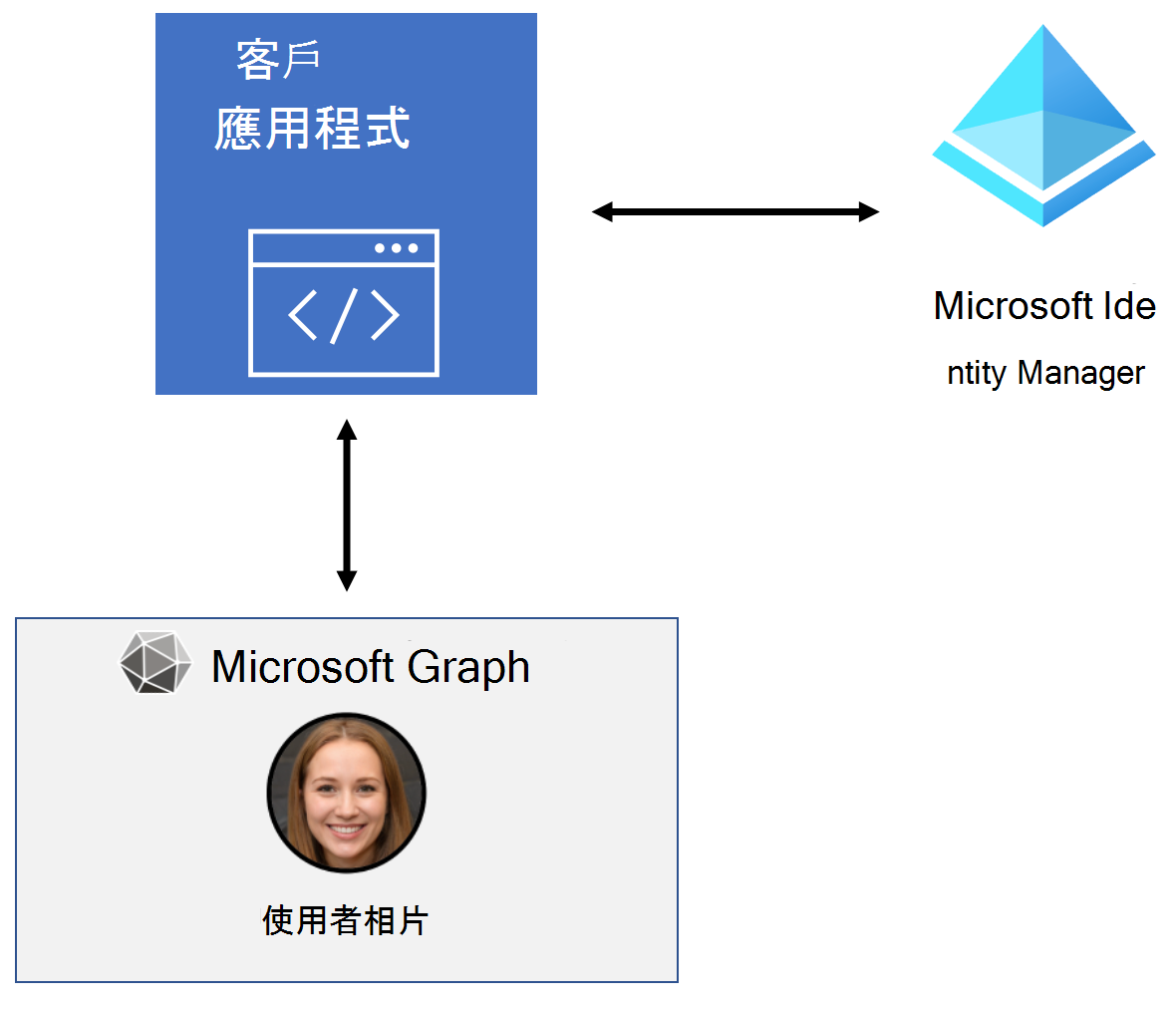 Microsoft Entra ID 與 Microsoft Graph 之間用來擷取使用者相片的應用程式流程圖。