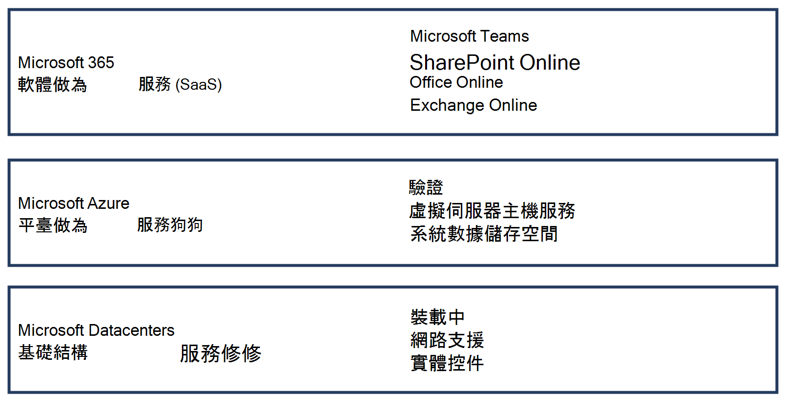 此圖表顯示 Microsoft 365 軟體即服務 (Saas)、Microsoft Azure 平台即服務 (PaaS) 和 Microsoft 資料中心基礎結構即服務 (IaaS) 之間的區別。