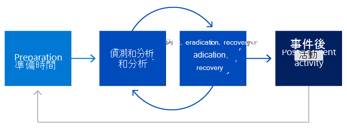 NIST 階段的圖表：準備；偵測和分析；遏止、根除及復原；最後，在循環重新開始之前，進行事件後活動。