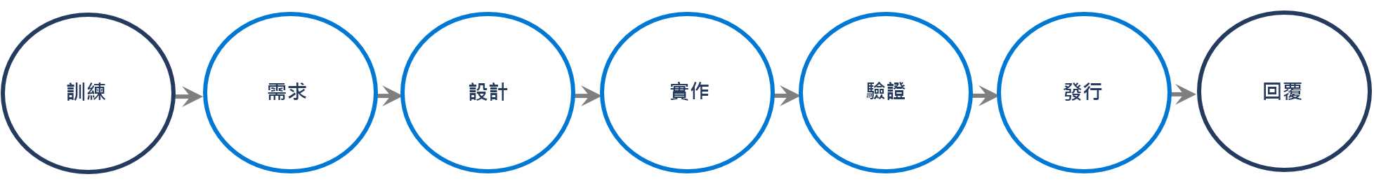 從訓練開始，到需求、設計、實作、驗證、發行和回應的 SDL 流程。