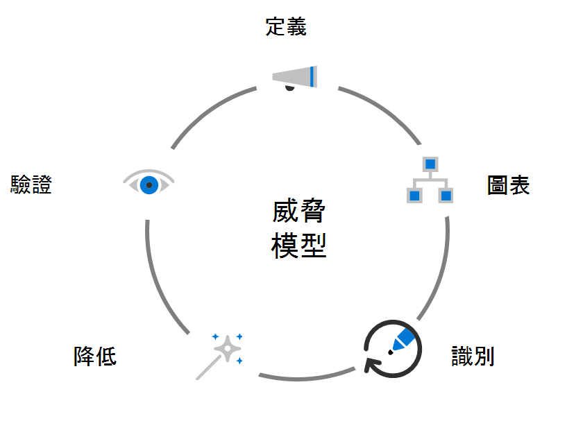 圖表顯示元件威脅模型：定義、圖表、識別、緩解和驗證。