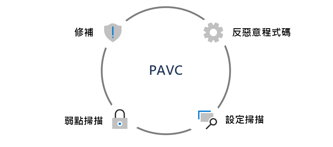 一個具有四個象限的方框，中央有一張鎖頭的圖片。每個象限都包含一個 PAVC 元件：修補、反惡意程式碼、弱點掃描和設定掃描。