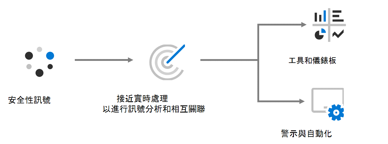 一般安全性監視程序的圖表。安全性訊號會流向近即時處理系統，接著又會流向「工具和儀表板」以及「警示和自動化」。