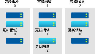 描述可用性設定組中容錯網域和更新網域的圖表。