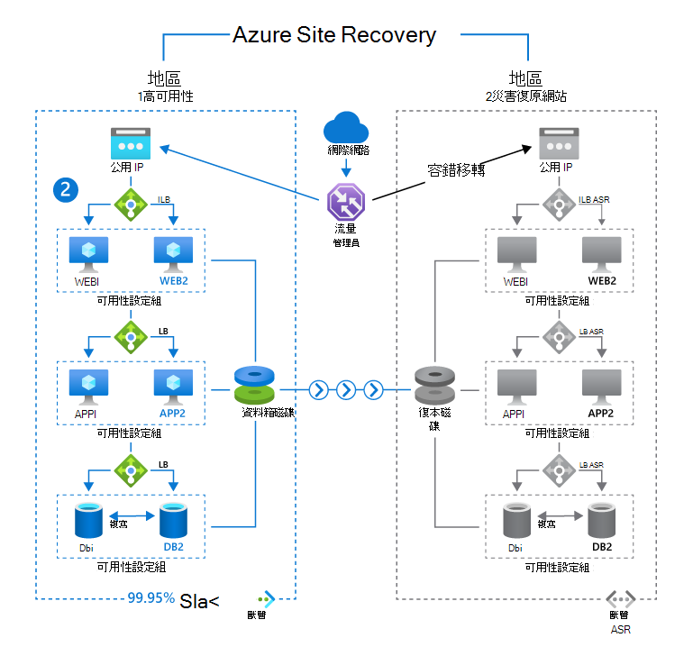 描述跨兩個不同地區的 Azure Site Recovery 圖表。