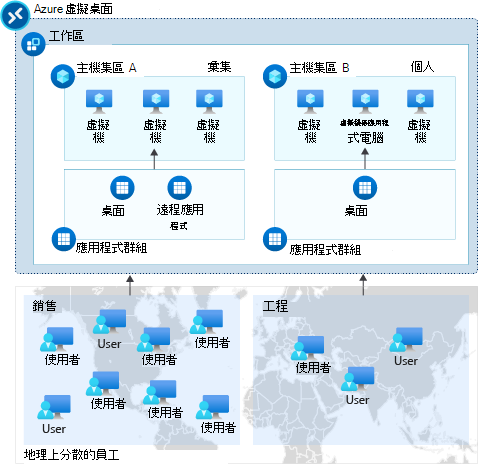 這個圖表顯示了工作區、主機集區和應用程式群組間的關係。